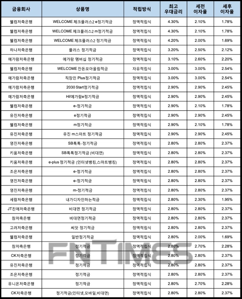 자료 : 금융상품한눈에, 10만원 씩 24개월