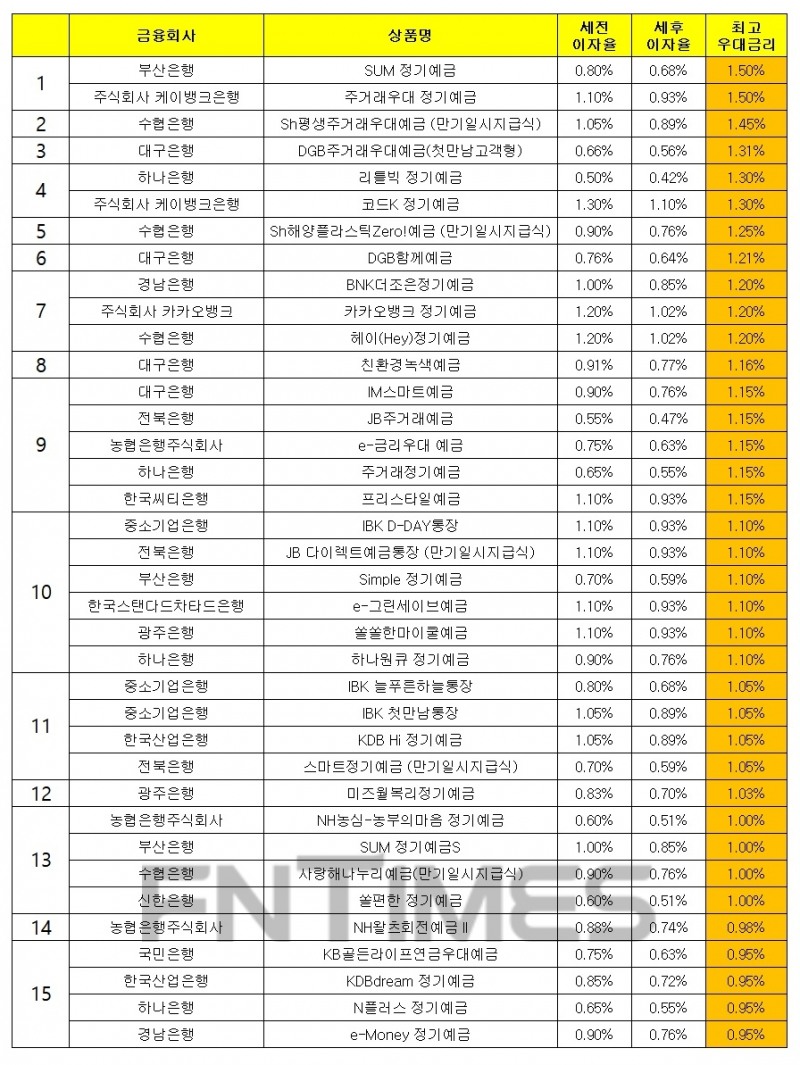 자료 : 금융상품한눈에, 12개월 1000만원 예치 시, 최고우대금리 기준