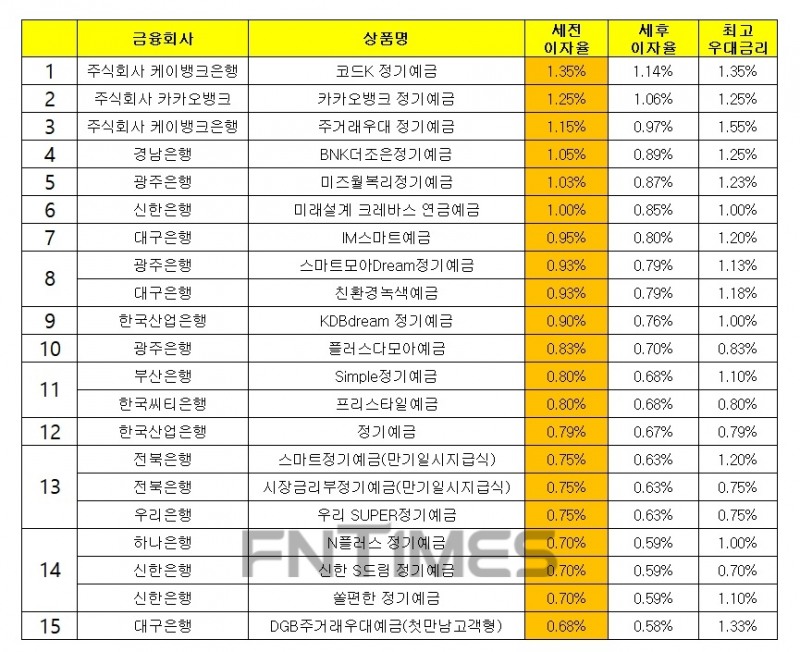 자료 : 금융상품한눈에 24개월 1000만원 예치 시, 세전이자 기준