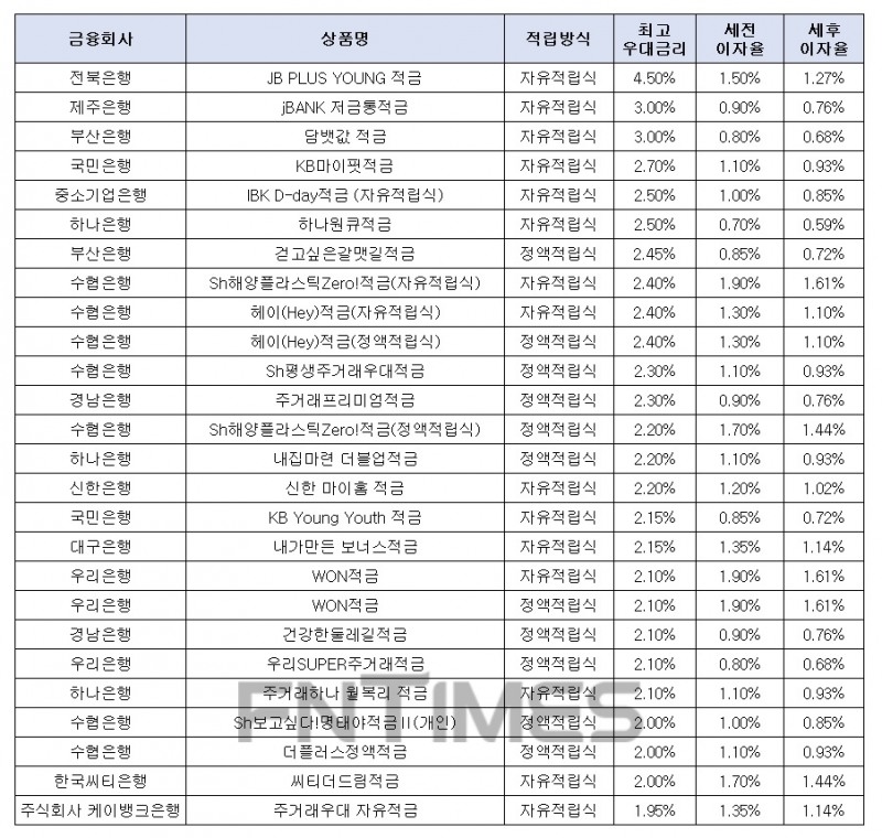 월 10만원씩 12개월./자료=금융상품한눈에