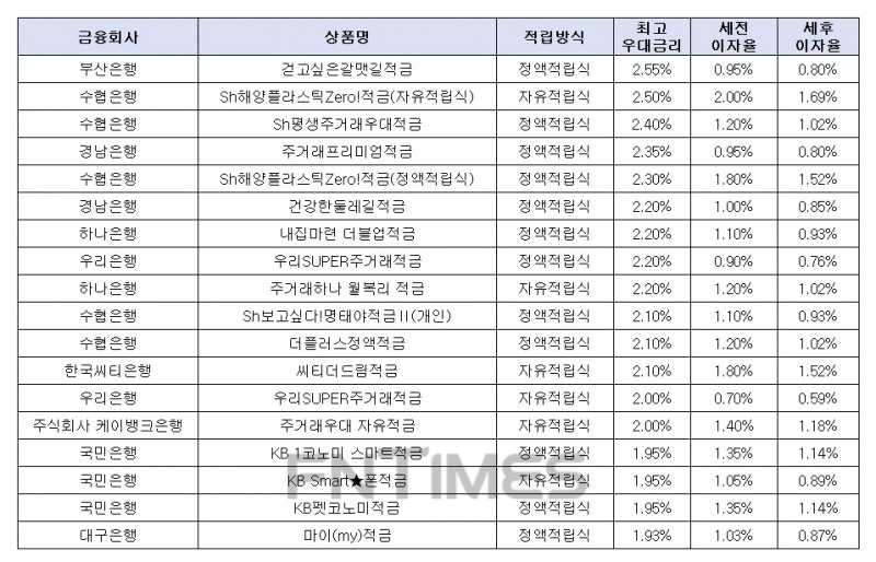 자료 : 금융상품한눈에, 10만원 씩 24개월