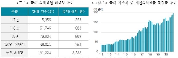 국내 외화보험 판매량 추이 및 국내 거주자 중 개인예화예금 적립금 추이. / 사진 = 보험연구원