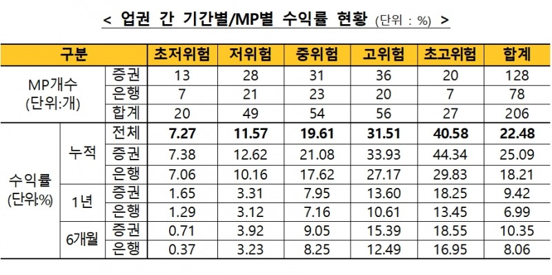 2020년 12월 말 기준 일임형ISA 수익률 현황 / 자료= 금융투자협회(2021.01.29)