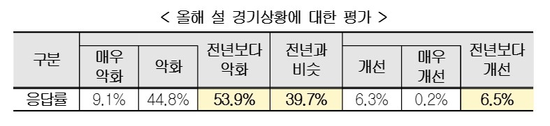 올해 설 경기상황 평가. 자료=경총