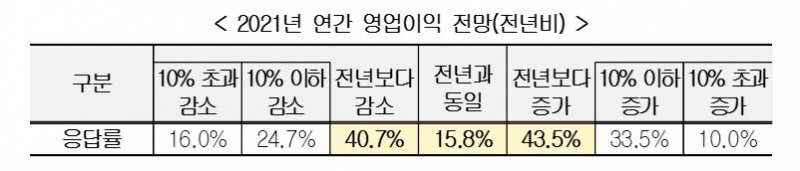 올해 연간 영업익 전망. 자료=경총