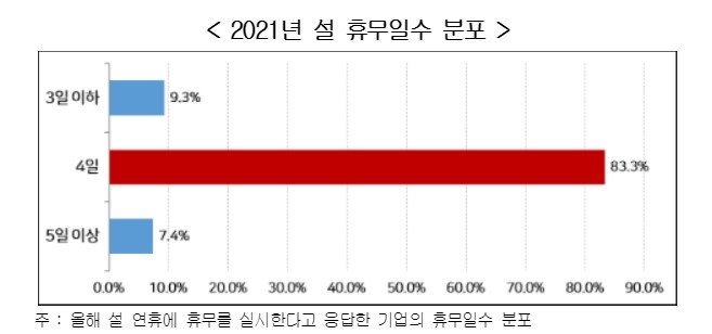 설 연휴 후무일수 조사 결과. 자료=경총