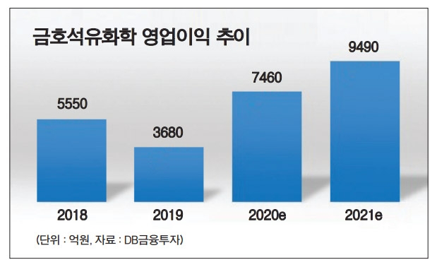 금호리조트 품는 박찬구, 어닝 서프라이즈 기대