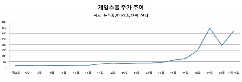 서학개미 '게임스톱' 거래액, 테슬라 제치고 1위