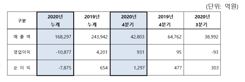 S-Oil 2020년 실적. 자료=S-Oil.