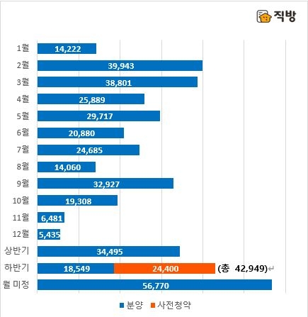 올해 월별 전국 아파트 분양 예정물량 비교 추이 / 자료=직방