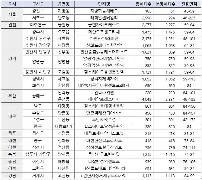 2월 주요 아파트 분양 캘린더 / 자료=직방