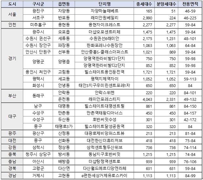 2월 주요 아파트 분양 캘린더 / 자료=직방