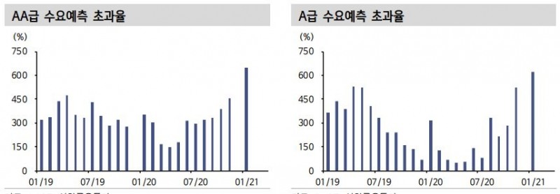 AA급 크레딧물 매력 희석...A급에 대한 관심 필요 - 신금투