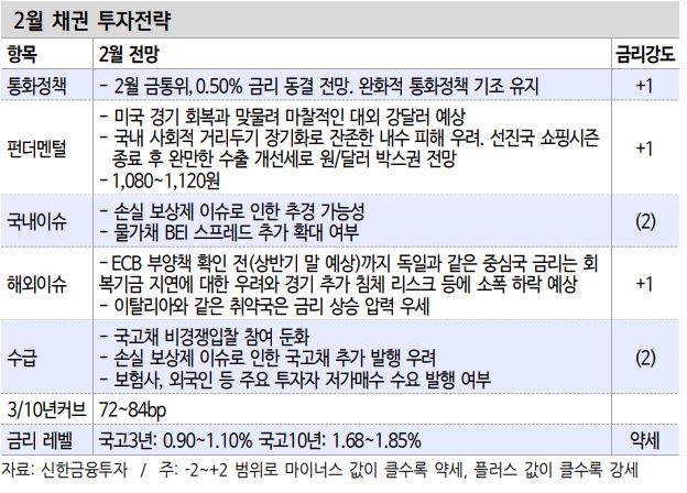 2월 채권시장, 금리 방향성은 상승...폭은 1월 대비 둔화 - 신금투