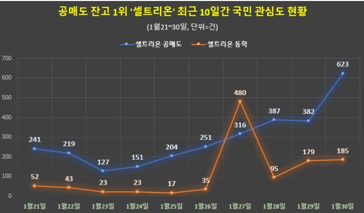 게임스탑 이슈에 자극받아 셀트리온 反공매도 운동 꿈틀대는 중 - 글로벌빅데이터연구소
