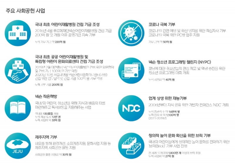 넥슨의 주요 사회공헌 사업. 이미지=넥슨