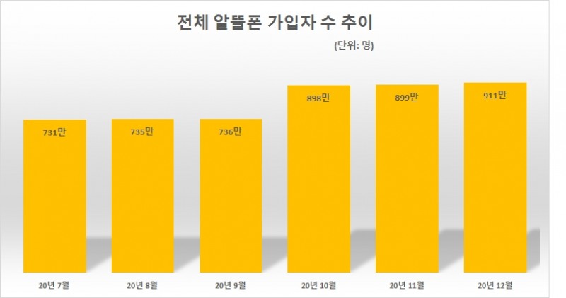 알뜰폰 가입자 수 추이. 자료=과기정통부