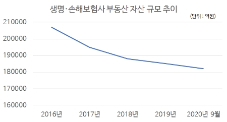 생명·손해보험사 부동산 자산 규모 추이. / 자료 = 금융감독원