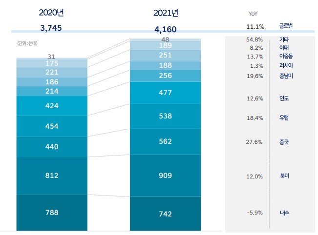 현대차 2020년 권역별 판매량과 2021년 계획. 출처=현대차.