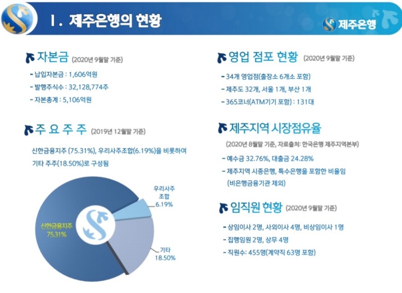 사진 = 제주은행 9월 경영실적현황