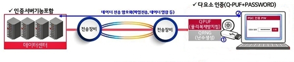 LG유플러스의 의료정보시스템 양자내성암호 적용 개념도. 사진=LG유플러스