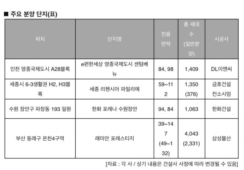 주요 분양 단지 표. / 사진제공 = 리얼투데이