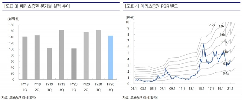 ▲자료=교보증권