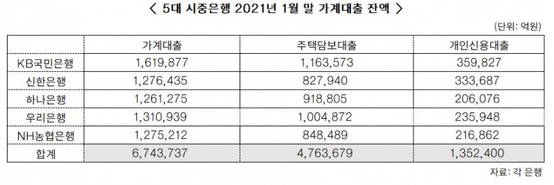 “규제 전 대출 받자” 1월 신용대출 1.6조 쑥