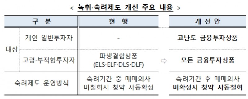 ▲자료=금융위원회