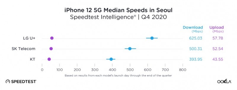 통신사별 아이폰12 5G 속도. 자료=우클라 홈페이지 캡처