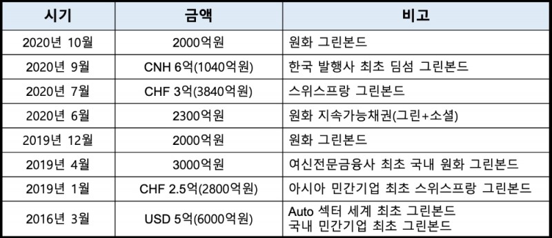 현대캐피탈의 ESG 조달 히스토리. /자료=현대캐피탈