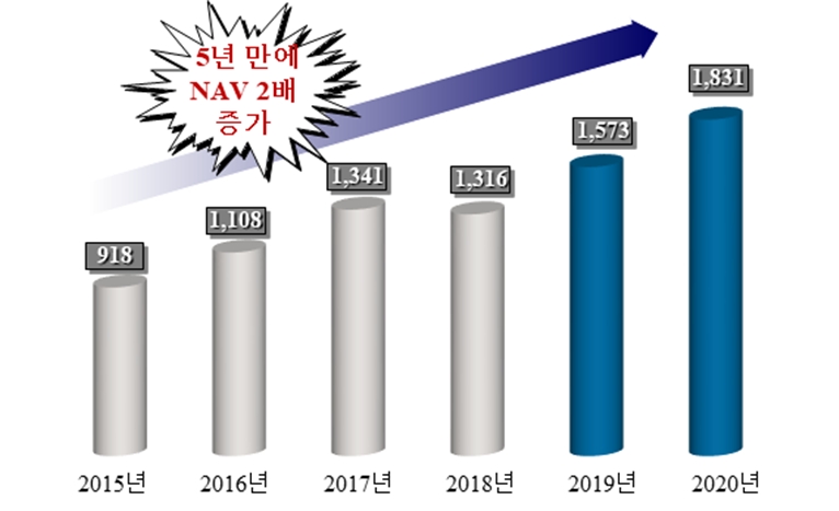 ▲KIC 연도별 운용자산 규모./ 자료=한국투자공사