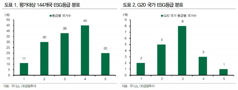 자료: DB금융투자