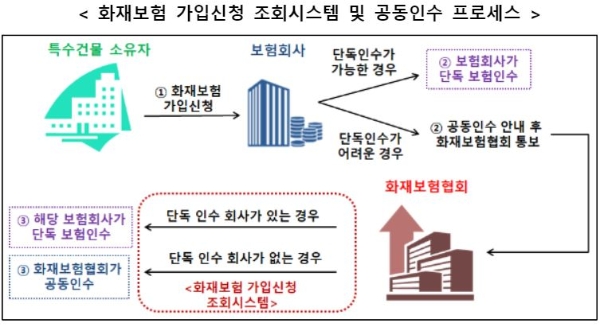 화재보험 가입신청 조회시스템 및 공동인수 프로세스. / 사진 = 금융위원회