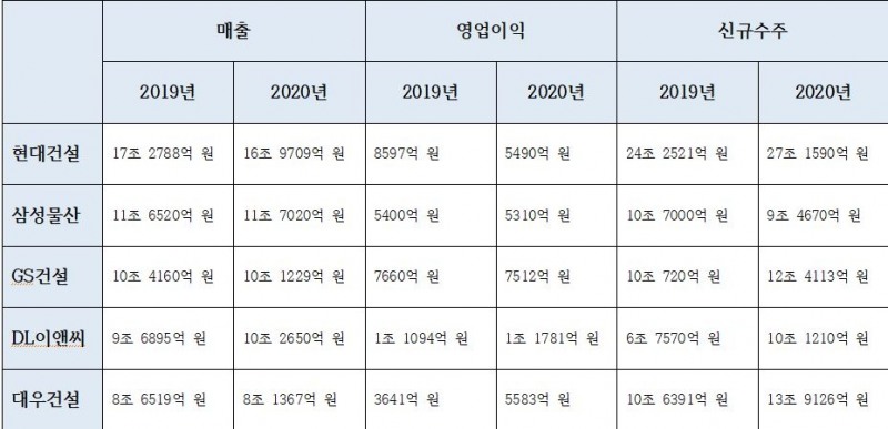 5대 상장건설사 주요 경영실적 추이 / 자료=각 사