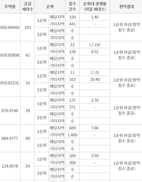 가평자이 주요 평형 1순위청약 결과 (2일 저녁 7시 30분 기준) / 자료=한국부동산원 청약홈