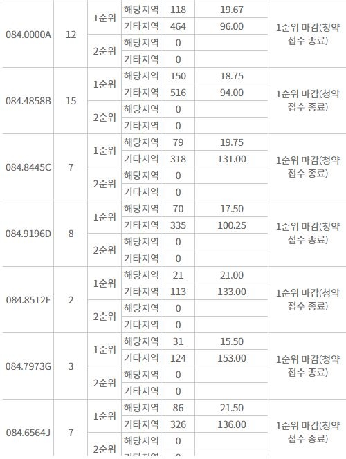 세종 리첸시아 파밀리에 H2블록 주요 평형 1순위청약 결과 (2일 밤 8시 기준) / 자료=한국부동산원 청약홈