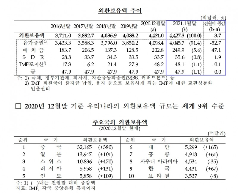 2021년 1월말 외환보유액 추이 / 자료= 한국은행(2021.02.03)