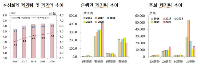 지난해 한국은행이 폐기한 손상화폐, 2009년 이후 최대 - 한은