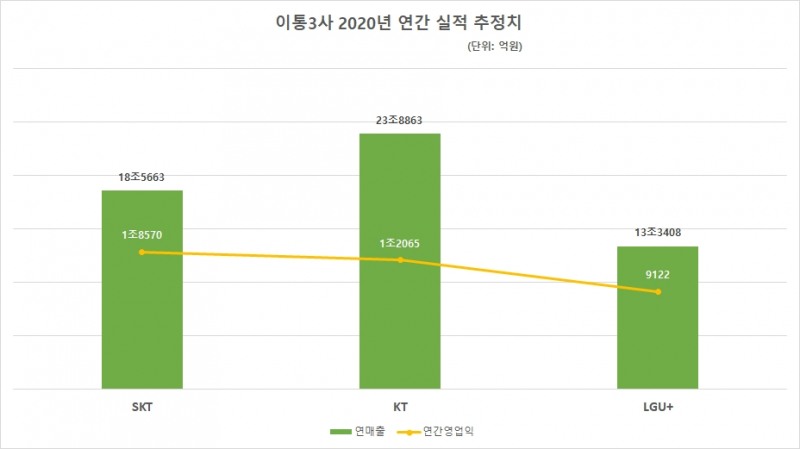이통3사 2020년도 연간 실적 추정치. 자료=에프앤가이드