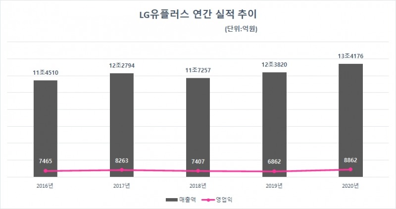 LG유플러스 연간 실적 추이. 자료=LG유플러스