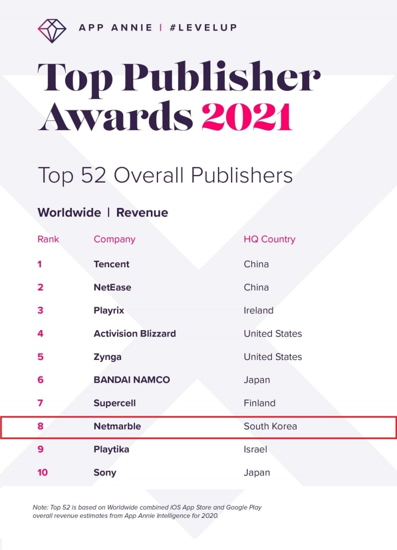 넷마블이 글로벌 앱 퍼블리셔 중 수익 8위를 기록했다. 사진=넷마블