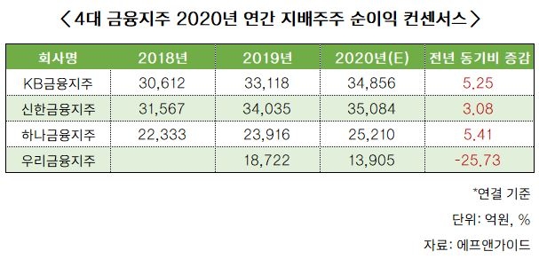 금융지주 실적발표 D-1…코로나 불구 최대실적 예고