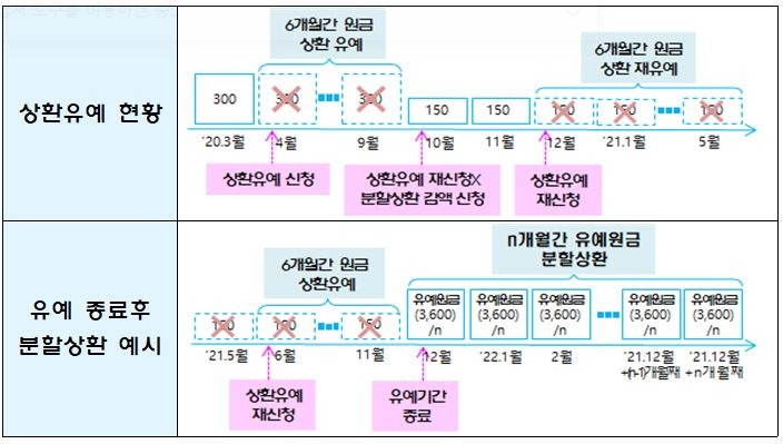 코로나 대출 만기연장·이자유예 연장…'장기·분할상환' 추진