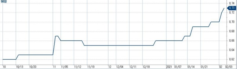 CD 금리 최근 3개월간 추이(CHECK 3774 화면)