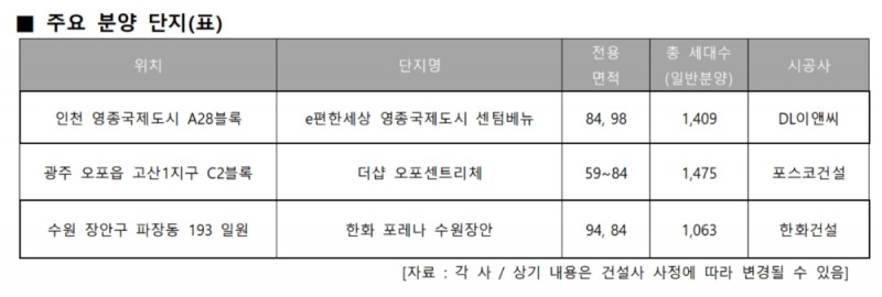 주요 분양 단지. / 사진제공 = 리얼투데이
