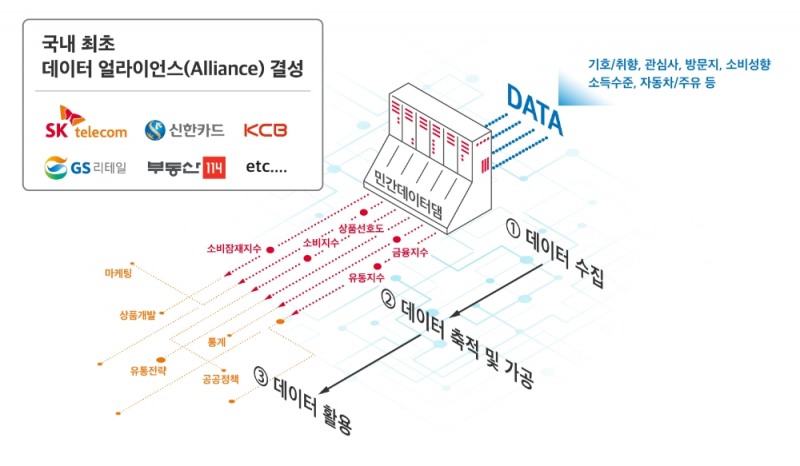 SK텔레콤, 신한카드, GS리테일 등 다양한 사업자들이 국내 최초 민간 데이터 댐을 구축한다. 사진=SK텔레콤