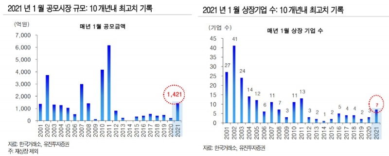 ▲자료=유진투자증권