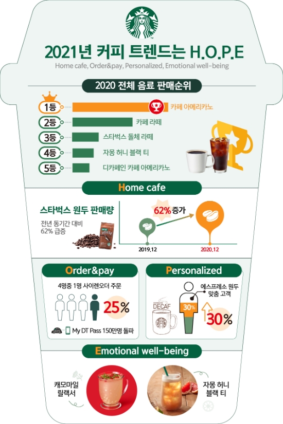 자료 = 스타벅스커피 코리아