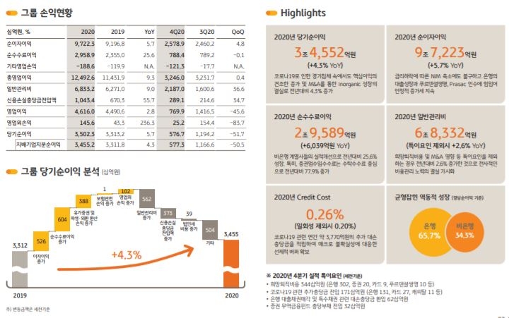 2020년 KB금융지주 실적./자료= KB금융지주(2021.02.04)